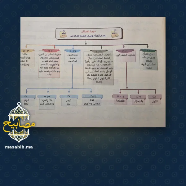خرائط سور القرآن المترابطة - محمد السيد ماضي - صورة 2